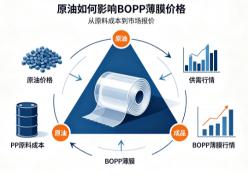 展示影响BOPP膜价格的因素